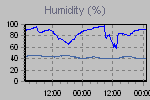 Humidity Graph Thumbnail