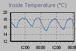 Inside Temperature Graph Thumbnail