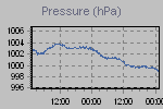 Pressure Graph Thumbnail