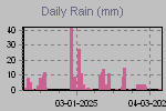 Daily Rain Graph Thumbnail