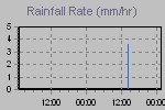 Rain Graph Thumbnail