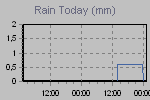 Today's Rainfall Graph Thumbnail