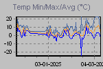 Temp Min/Max Graph Thumbnail