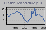 Temperature Graph Thumbnail