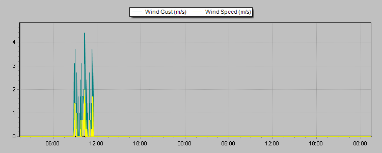 Weather Graphs