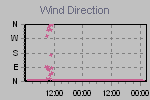 Wind Direction Thumbnail