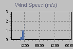 Wind Graph Thumbnail